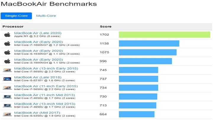 Apple M1 vs Intel Risultati Benchmarks in Single-Core